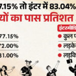 छत्तीसगढ़ बोर्ड 10वीं-12वीं के नतीजे घोषित; छात्राओं का पास प्रतिशत 10वीं में 9% तो 12वीं में 7.6% अधिक