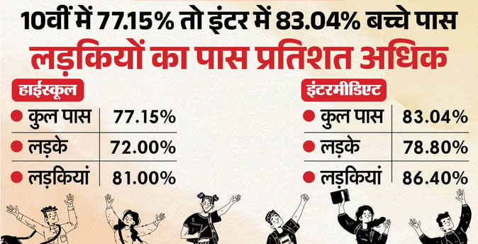 छत्तीसगढ़ बोर्ड 10वीं-12वीं के नतीजे घोषित; छात्राओं का पास प्रतिशत 10वीं में 9% तो 12वीं में 7.6% अधिक