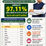 मनरेगा श्रमिकों की ई- के वाय सी में छत्तीसगढ़ देश में अव्वल