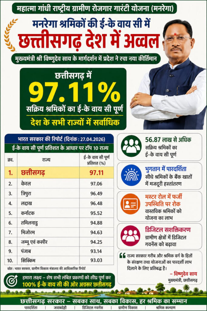 मनरेगा श्रमिकों की ई- के वाय सी में छत्तीसगढ़ देश में अव्वल