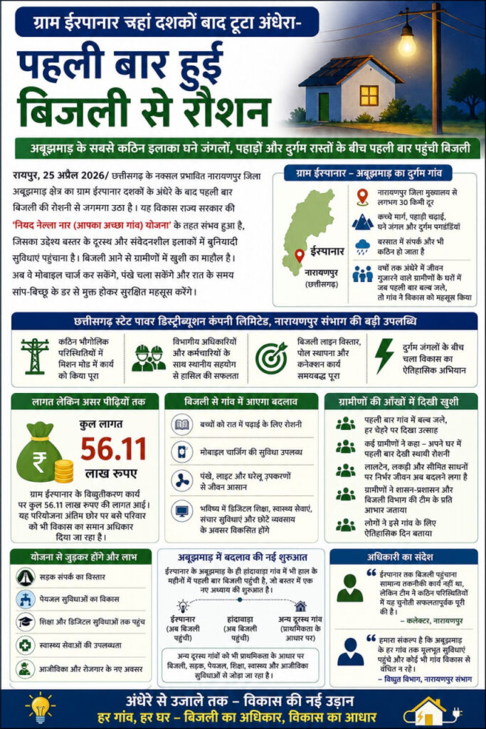 बस्तर सुरक्षित और समृद्ध भविष्य की ओर, अबूझमाड़ के गांवों में पहुंची रोशनी