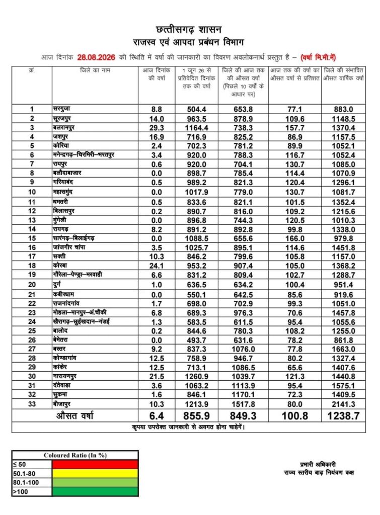 मानसून ने छत्तीसगढ़ को भिगोया, अब तक 855.9 मिमी बारिश रिकॉर्ड